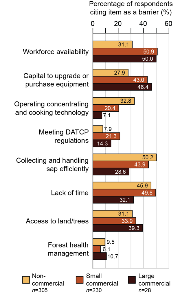 Bar graph of the barriers to expansion faced by Wisconsin maple syrup producers. Workforce availability and capital were each a barrier for around half of small and large commercial producers. Collecting and handling sap efficiently and a lack of time were each a barrier for around half of non-commercial and small commercial producers.