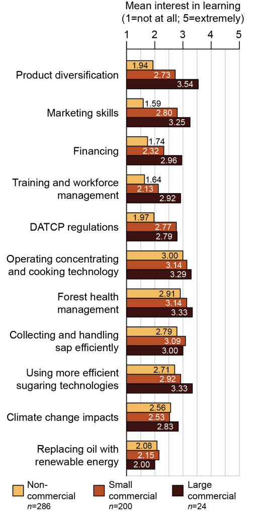 Bar graph of Wisconsin sugarmakers' interests in learning about 11 topics. Commercial producers expressed more interest than non-commercial producers in business-related topics.