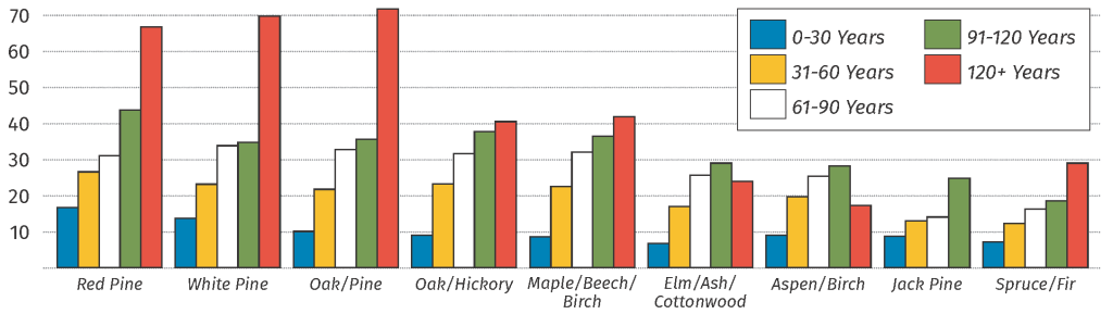 Graph showing the tradeoff between rates of carbon sequestration and total carbon storage for different ages and species compositions of forests.