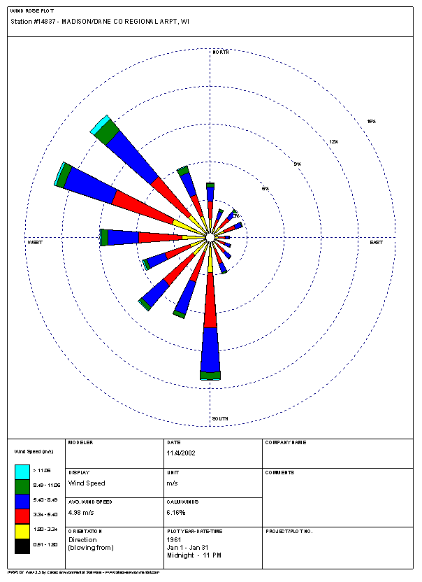 A wind rose showing the directions where the wind tends to come from