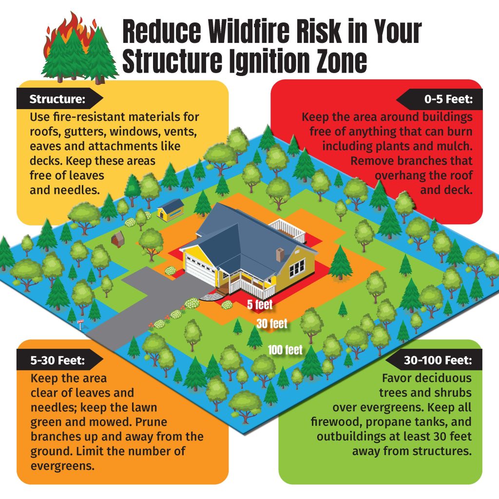 A graphic showing how to reduce wildfire risk in your structure ignition zone. It shows what to do for the structure itself, 0-5 feet away, 5-30 feet away, and 30-100 feet away.